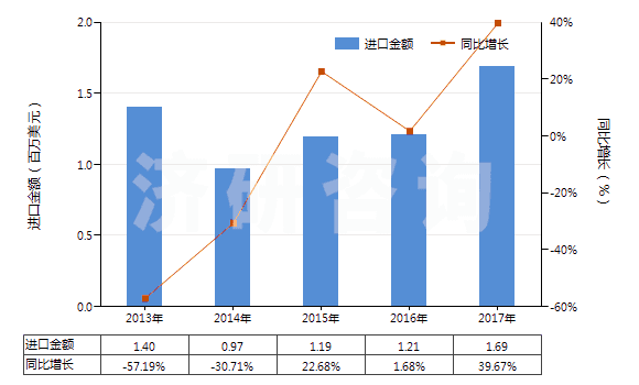 2013-2017年中國(guó)汽車(chē)用實(shí)心或半實(shí)心橡膠輪胎、胎面及橡膠輪胎襯帶(HS40129020)進(jìn)口總額及增速統(tǒng)計(jì)